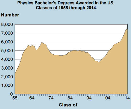 Good numbers, XXI century is for physicists.  

🎓 Physics...